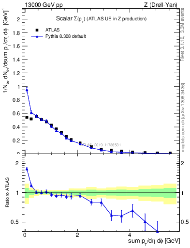 Plot of sumpt in 13000 GeV pp collisions