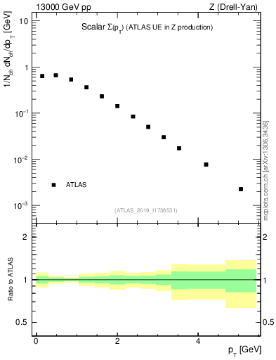 Plot of sumpt in 13000 GeV pp collisions