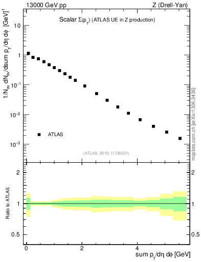 Plot of sumpt in 13000 GeV pp collisions