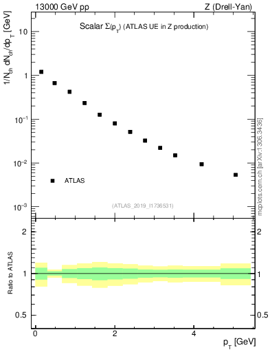 Plot of sumpt in 13000 GeV pp collisions