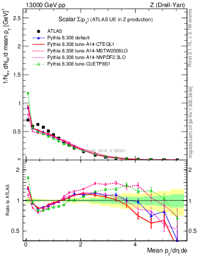 Plot of sumpt in 13000 GeV pp collisions