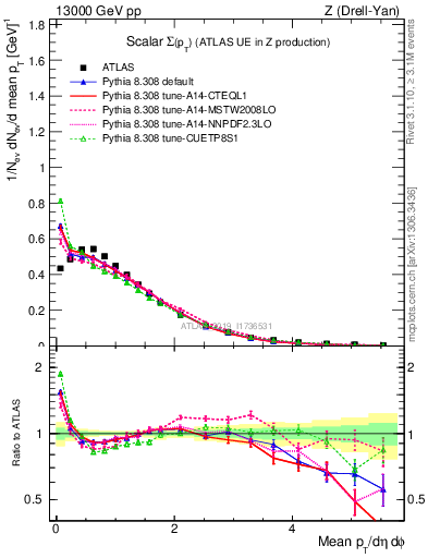 Plot of sumpt in 13000 GeV pp collisions