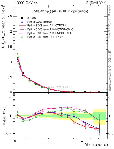 Plot of sumpt in 13000 GeV pp collisions