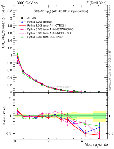 Plot of sumpt in 13000 GeV pp collisions