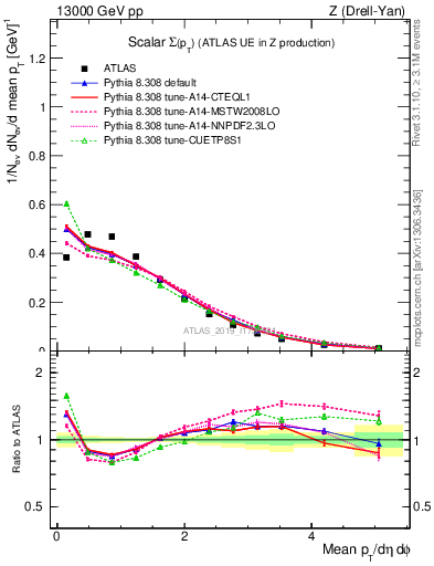 Plot of sumpt in 13000 GeV pp collisions