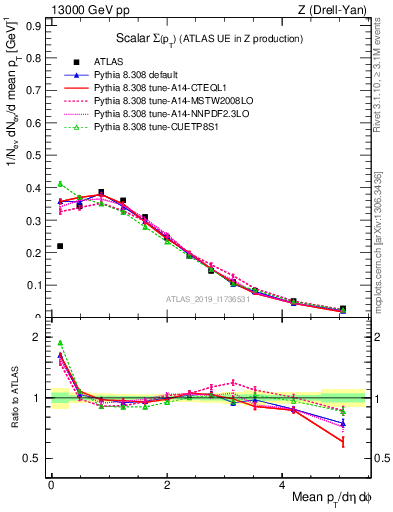 Plot of sumpt in 13000 GeV pp collisions