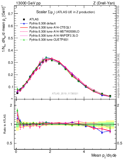 Plot of sumpt in 13000 GeV pp collisions