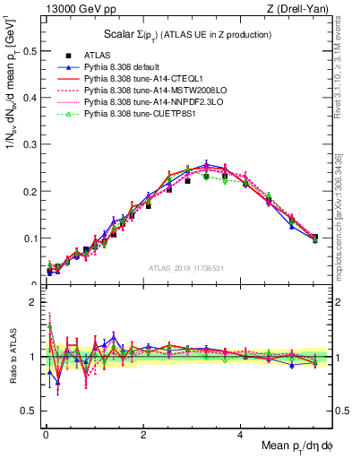 Plot of sumpt in 13000 GeV pp collisions