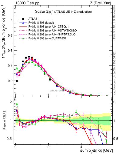 Plot of sumpt in 13000 GeV pp collisions