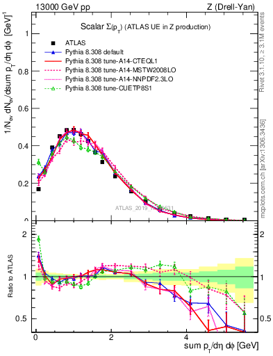 Plot of sumpt in 13000 GeV pp collisions