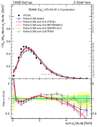 Plot of sumpt in 13000 GeV pp collisions