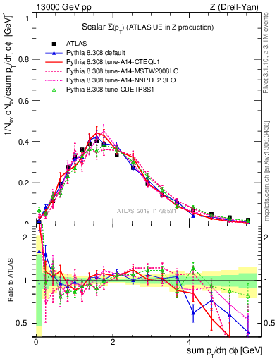 Plot of sumpt in 13000 GeV pp collisions