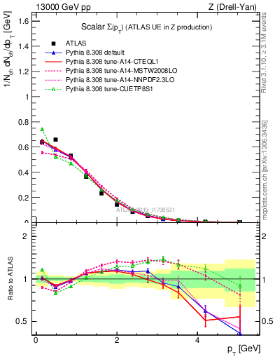 Plot of sumpt in 13000 GeV pp collisions