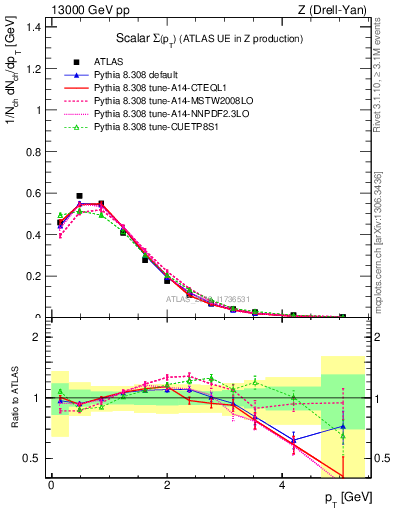 Plot of sumpt in 13000 GeV pp collisions