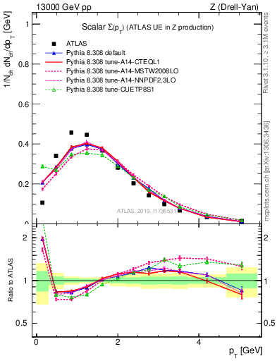 Plot of sumpt in 13000 GeV pp collisions