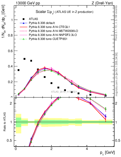 Plot of sumpt in 13000 GeV pp collisions