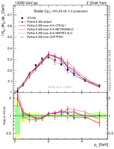 Plot of sumpt in 13000 GeV pp collisions