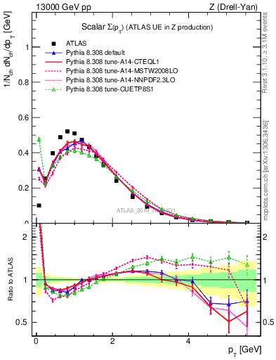 Plot of sumpt in 13000 GeV pp collisions