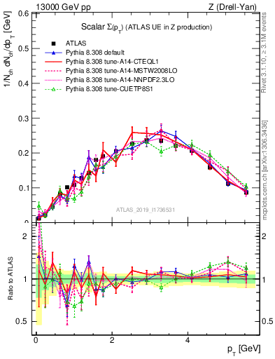 Plot of sumpt in 13000 GeV pp collisions