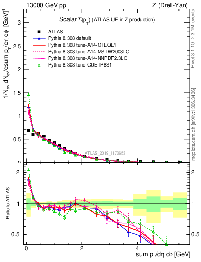 Plot of sumpt in 13000 GeV pp collisions