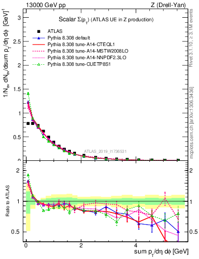 Plot of sumpt in 13000 GeV pp collisions