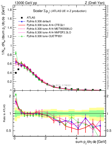 Plot of sumpt in 13000 GeV pp collisions