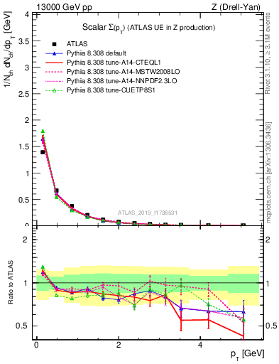 Plot of sumpt in 13000 GeV pp collisions