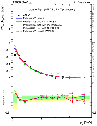 Plot of sumpt in 13000 GeV pp collisions