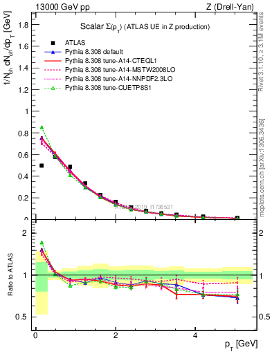 Plot of sumpt in 13000 GeV pp collisions