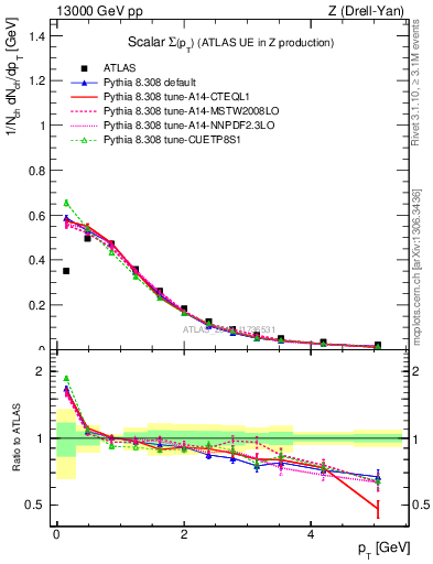 Plot of sumpt in 13000 GeV pp collisions