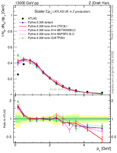 Plot of sumpt in 13000 GeV pp collisions