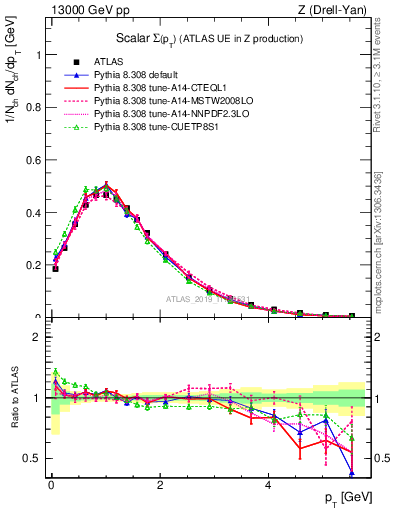 Plot of sumpt in 13000 GeV pp collisions