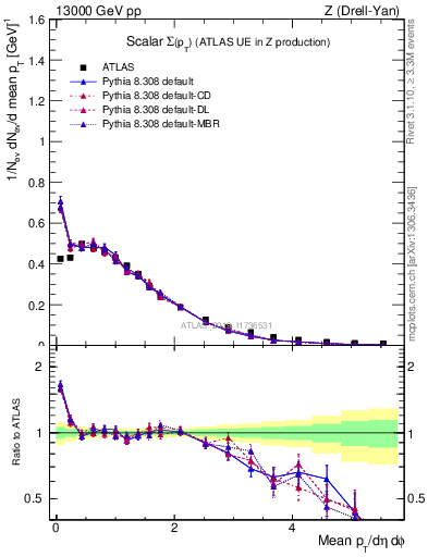 Plot of sumpt in 13000 GeV pp collisions