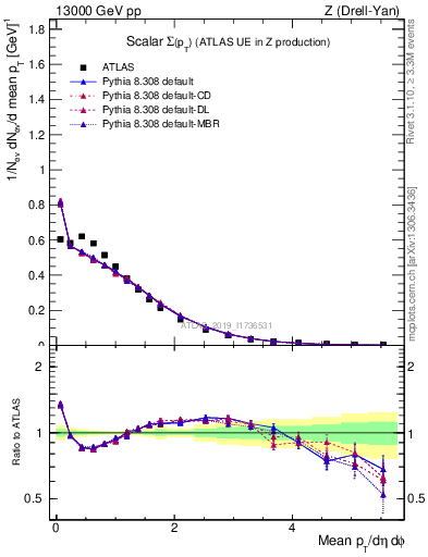 Plot of sumpt in 13000 GeV pp collisions