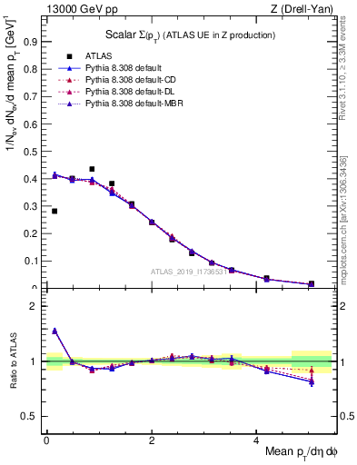 Plot of sumpt in 13000 GeV pp collisions