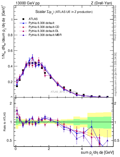 Plot of sumpt in 13000 GeV pp collisions