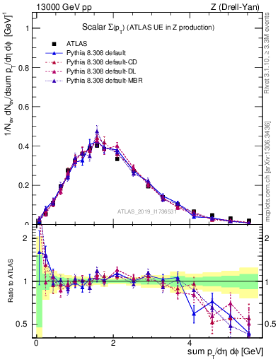 Plot of sumpt in 13000 GeV pp collisions