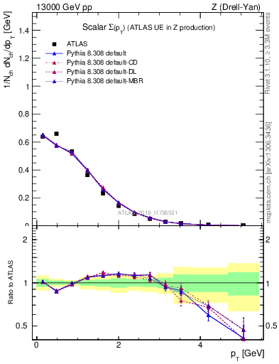 Plot of sumpt in 13000 GeV pp collisions