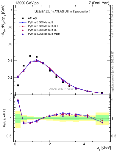 Plot of sumpt in 13000 GeV pp collisions