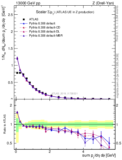 Plot of sumpt in 13000 GeV pp collisions