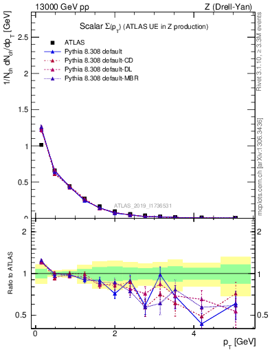 Plot of sumpt in 13000 GeV pp collisions