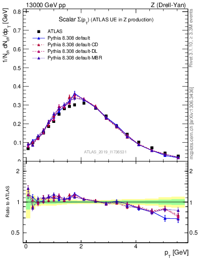 Plot of sumpt in 13000 GeV pp collisions