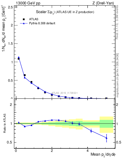 Plot of sumpt in 13000 GeV pp collisions