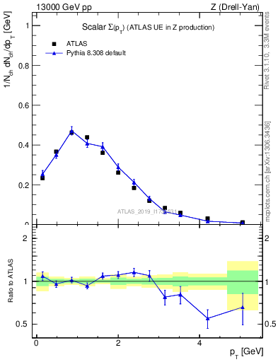 Plot of sumpt in 13000 GeV pp collisions