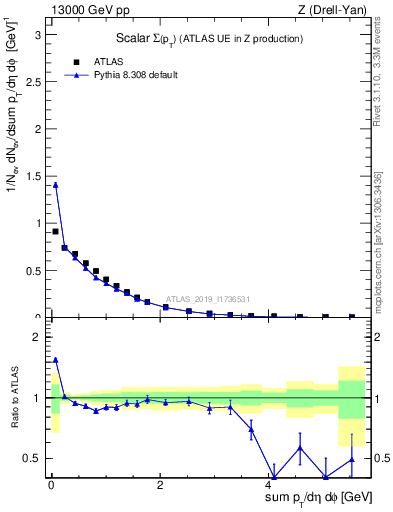 Plot of sumpt in 13000 GeV pp collisions