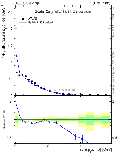 Plot of sumpt in 13000 GeV pp collisions