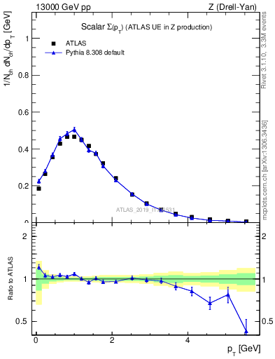 Plot of sumpt in 13000 GeV pp collisions