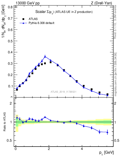 Plot of sumpt in 13000 GeV pp collisions