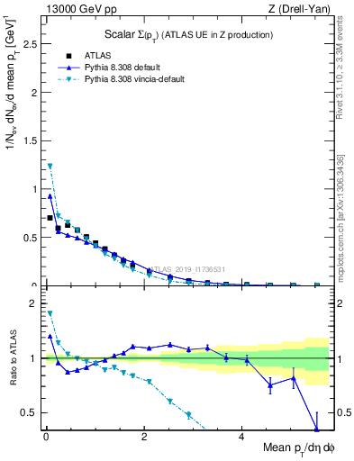 Plot of sumpt in 13000 GeV pp collisions