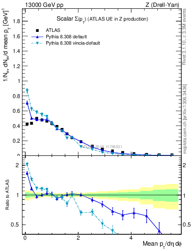 Plot of sumpt in 13000 GeV pp collisions